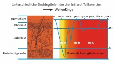 Wellenlänge